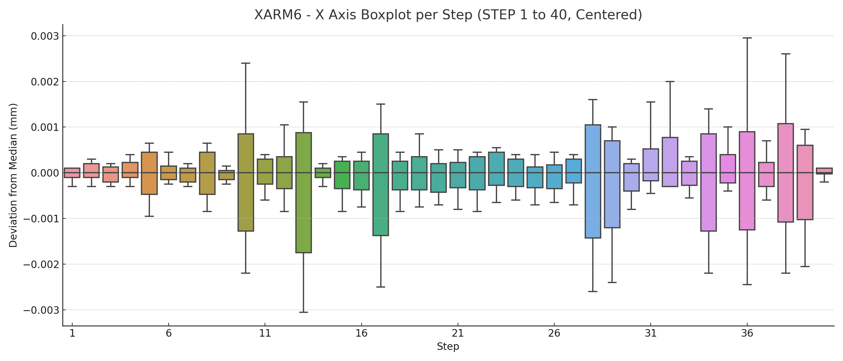 xArm6 X 箱线图