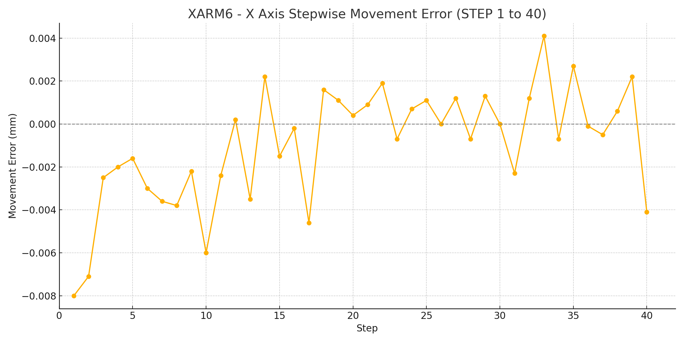 xArm6 X 误差图