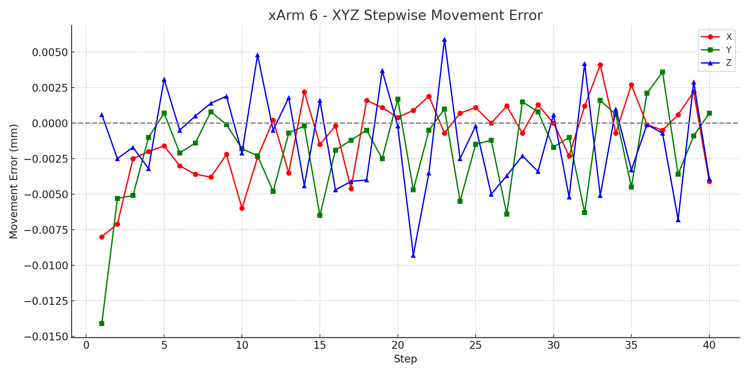 xArm6 XYZ 误差图