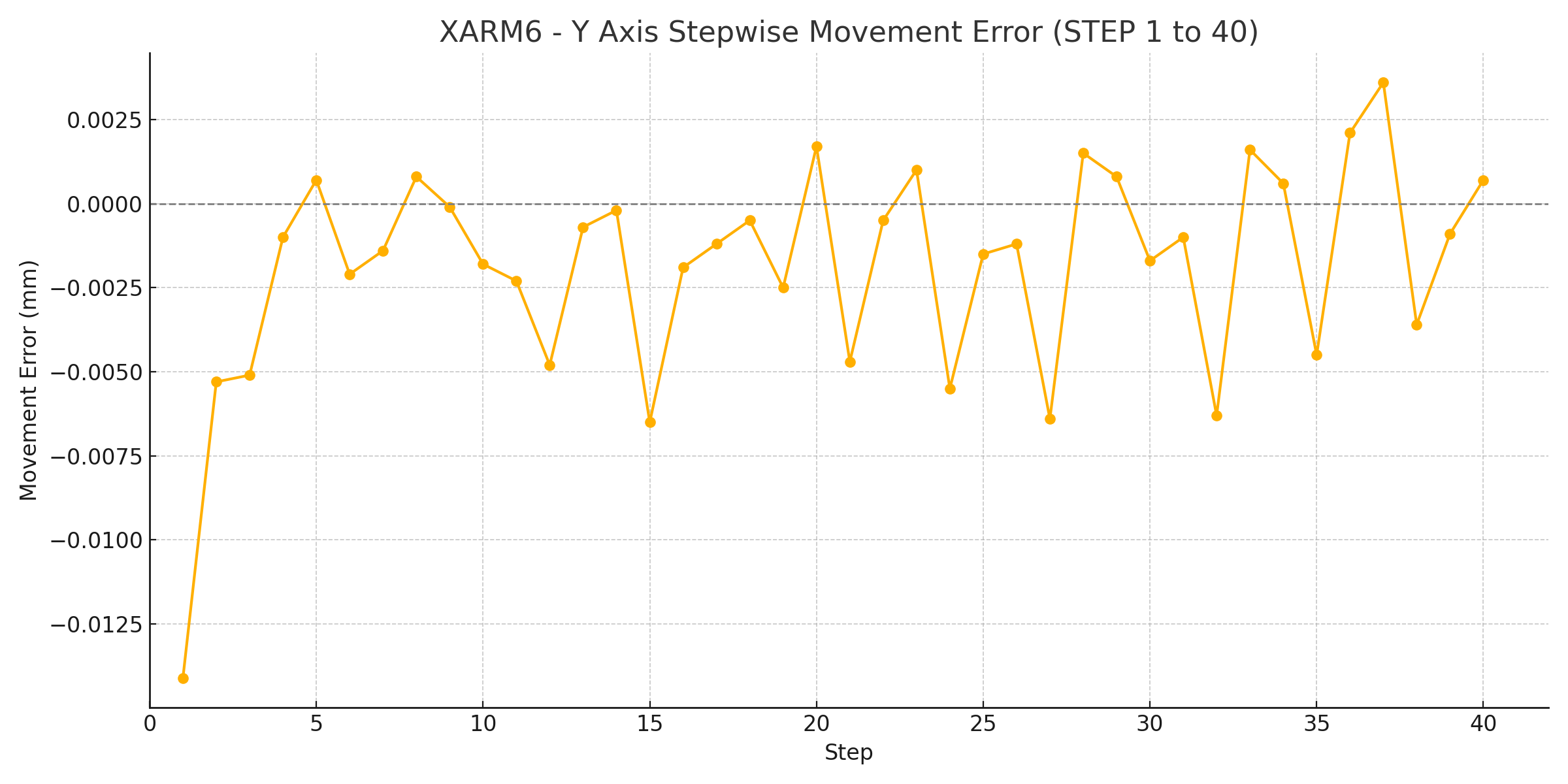 xArm6 Y 误差图