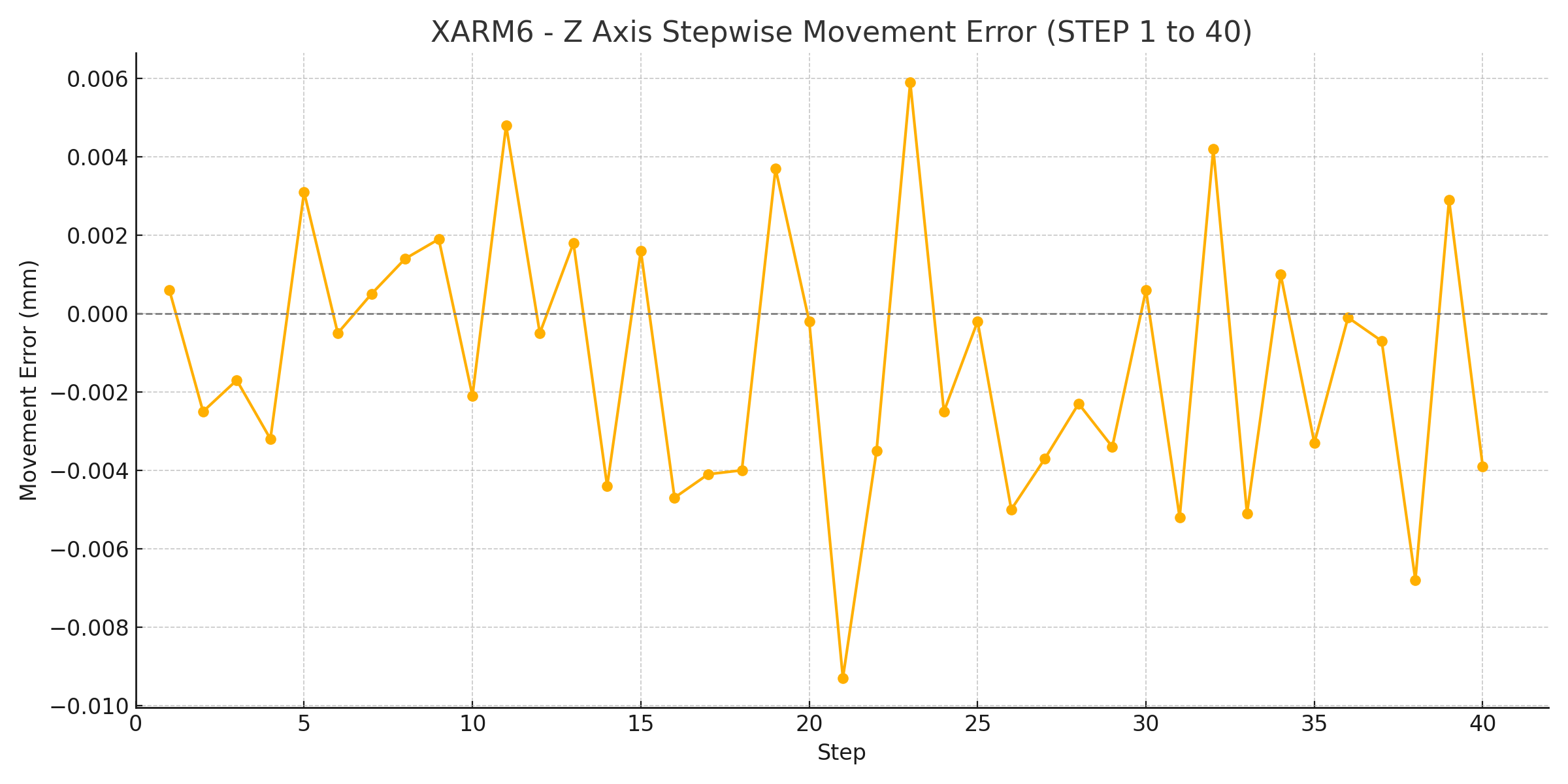 xArm6 Z 误差图